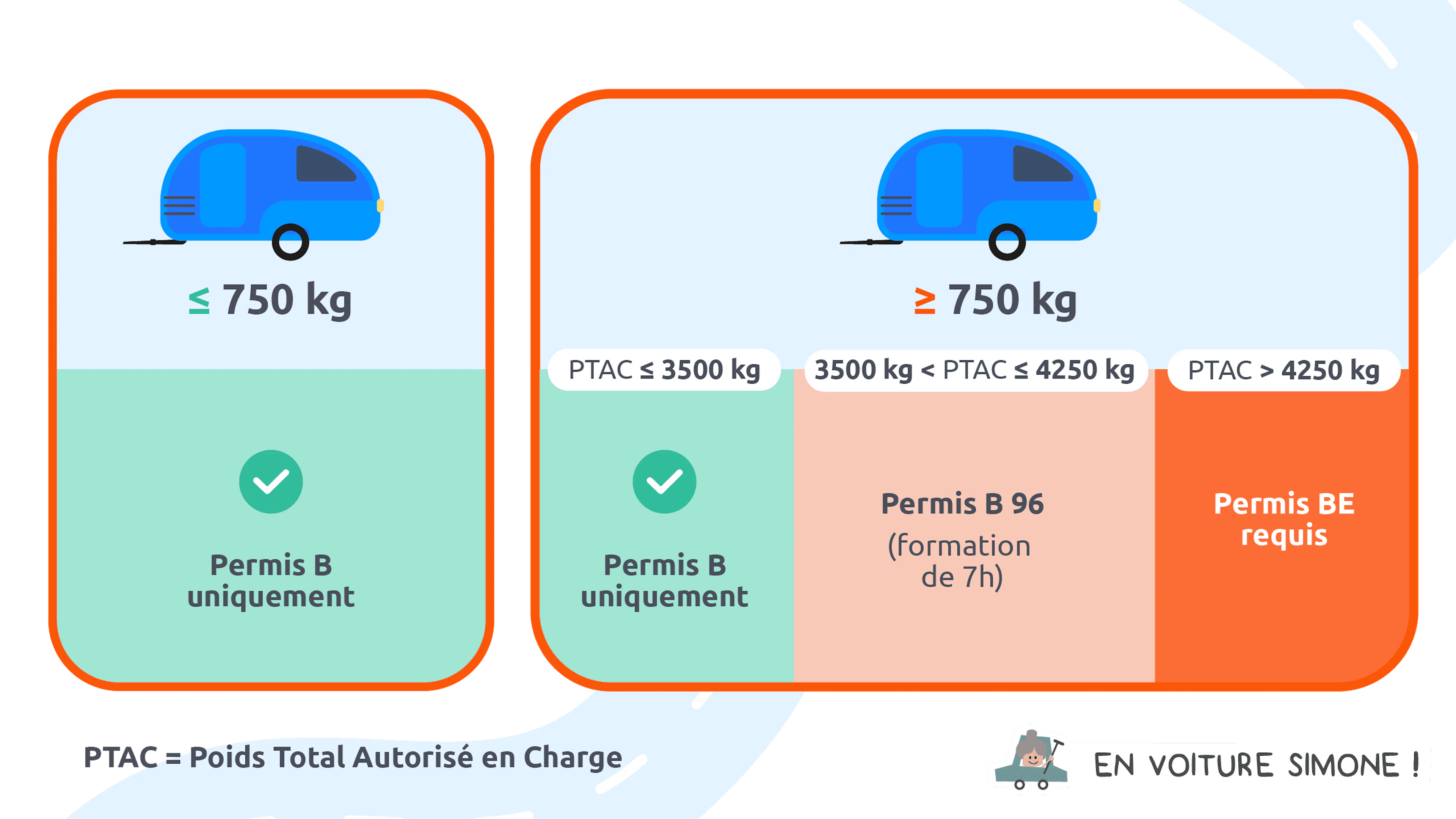 PTAC et remorque