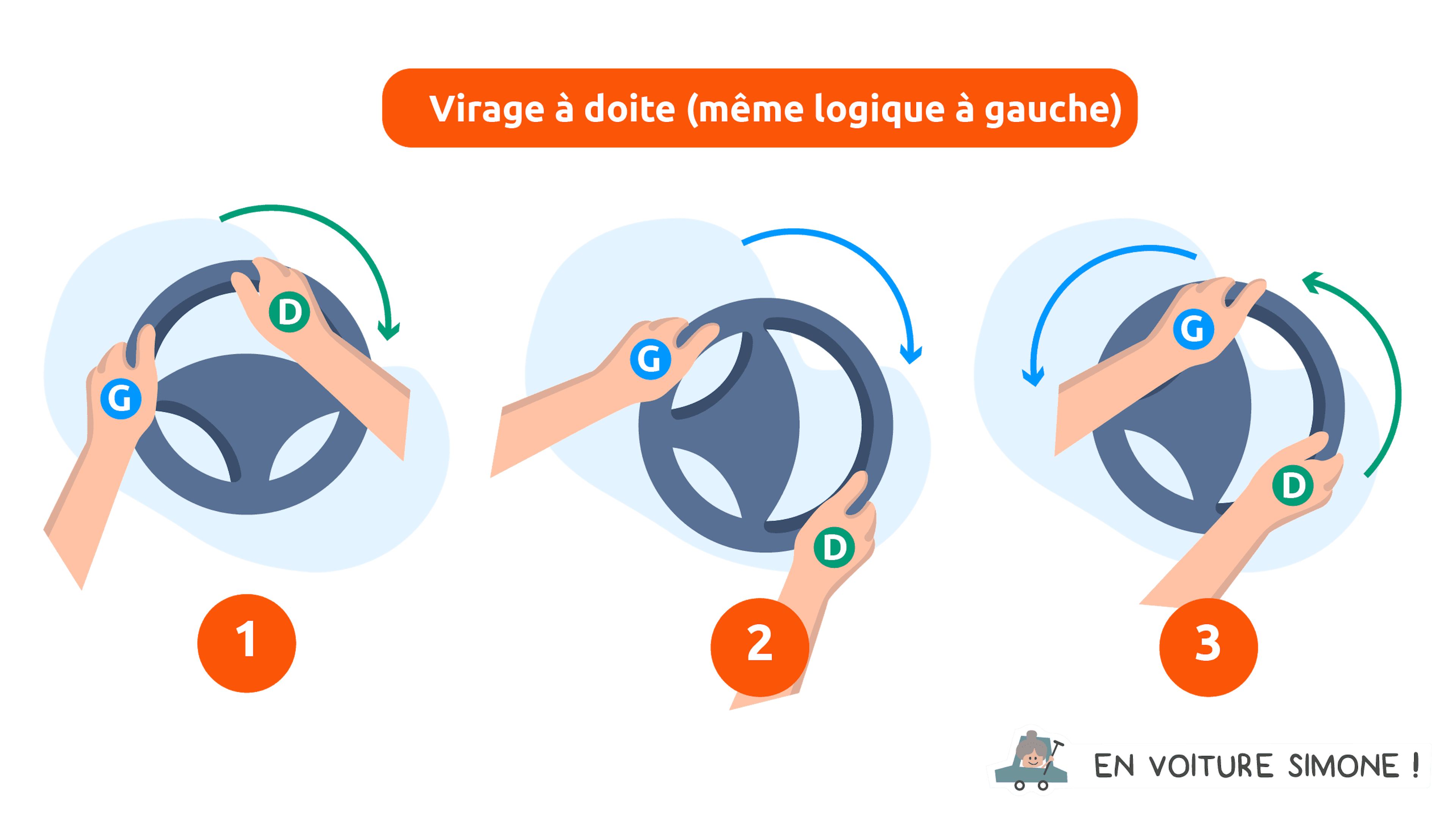 Position des mains sur le volant lors d'un virage serré à droite