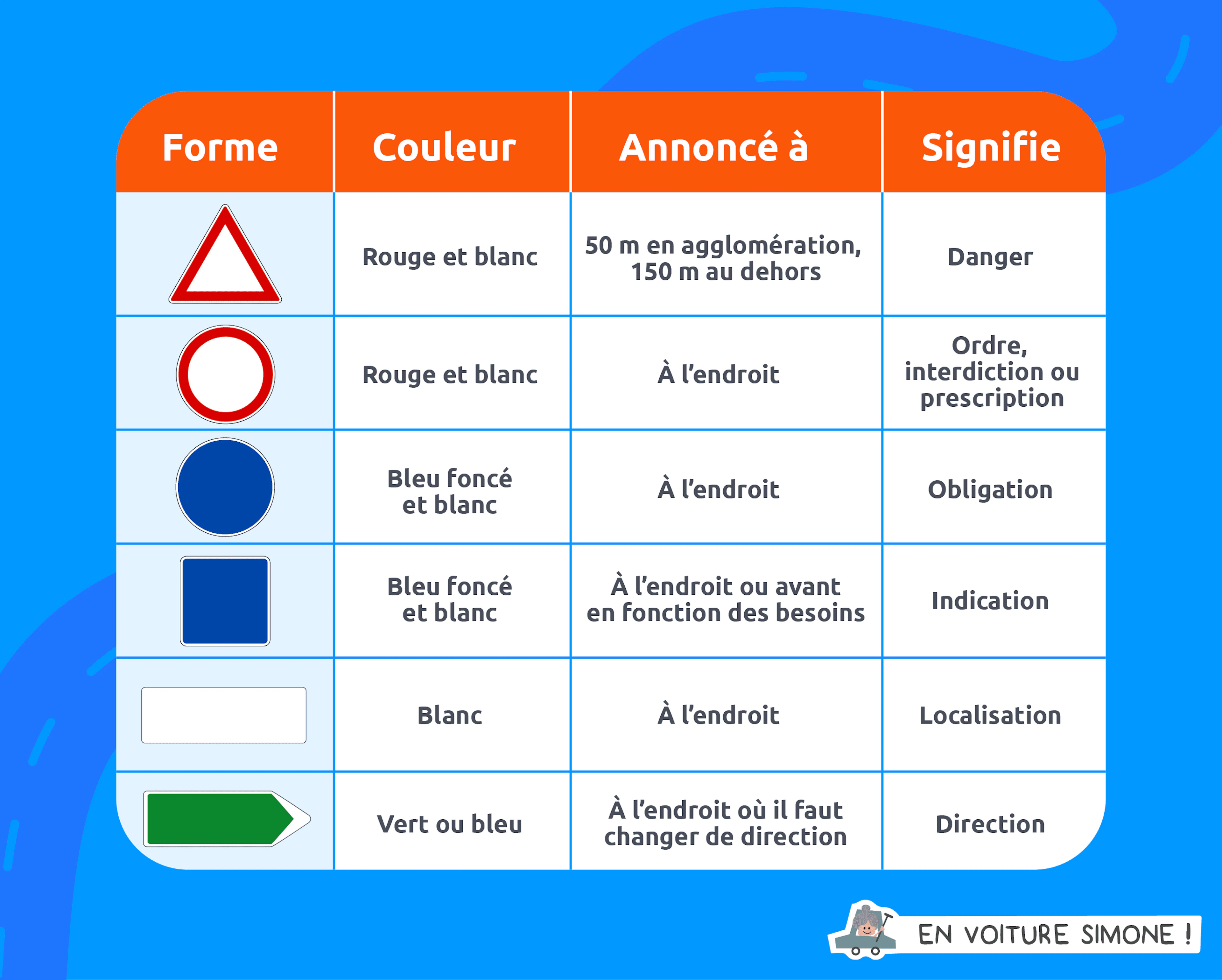Signification des panneaux de signalisation