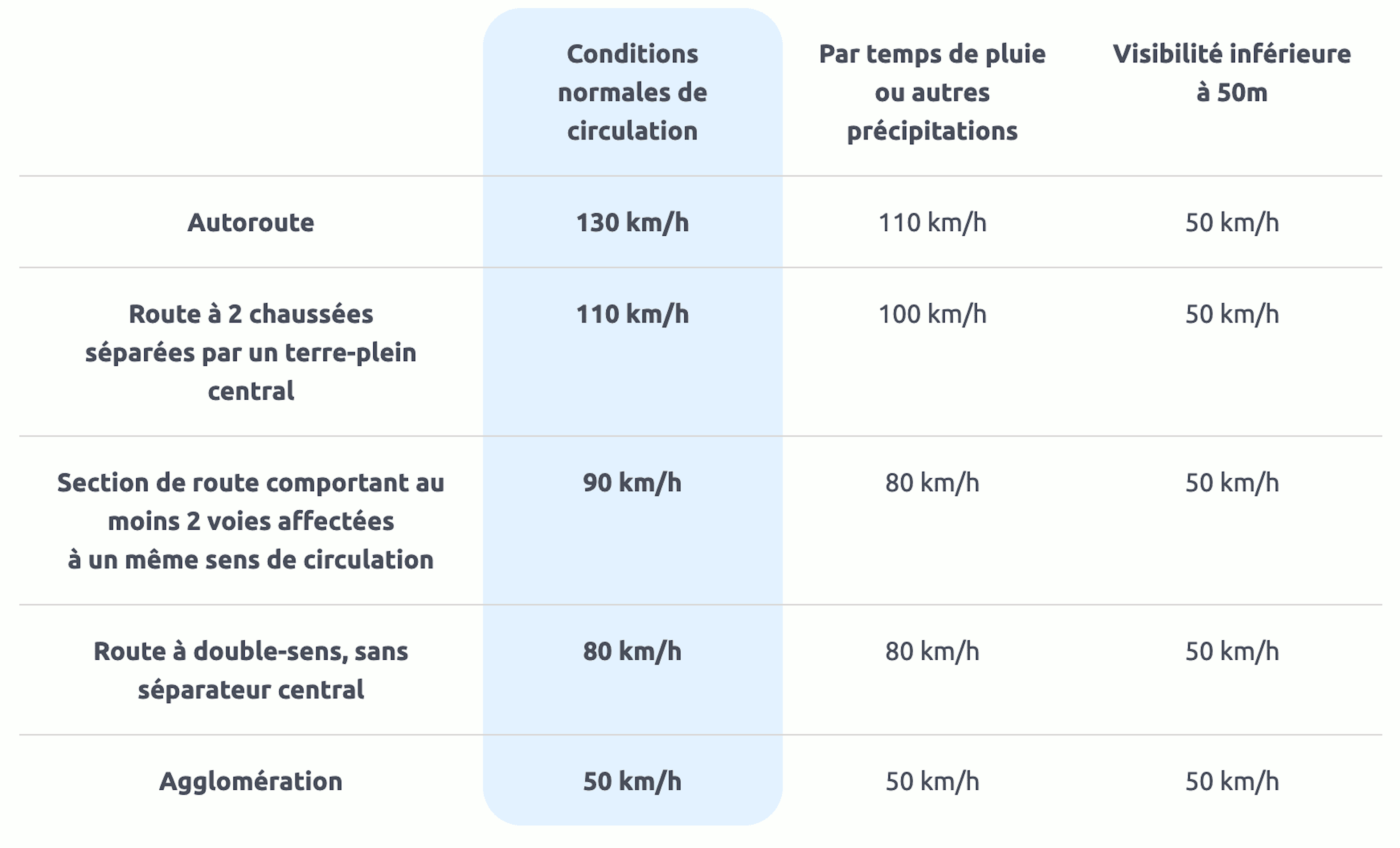 Tableau-limitations-vitesse-conditions-meteo.png