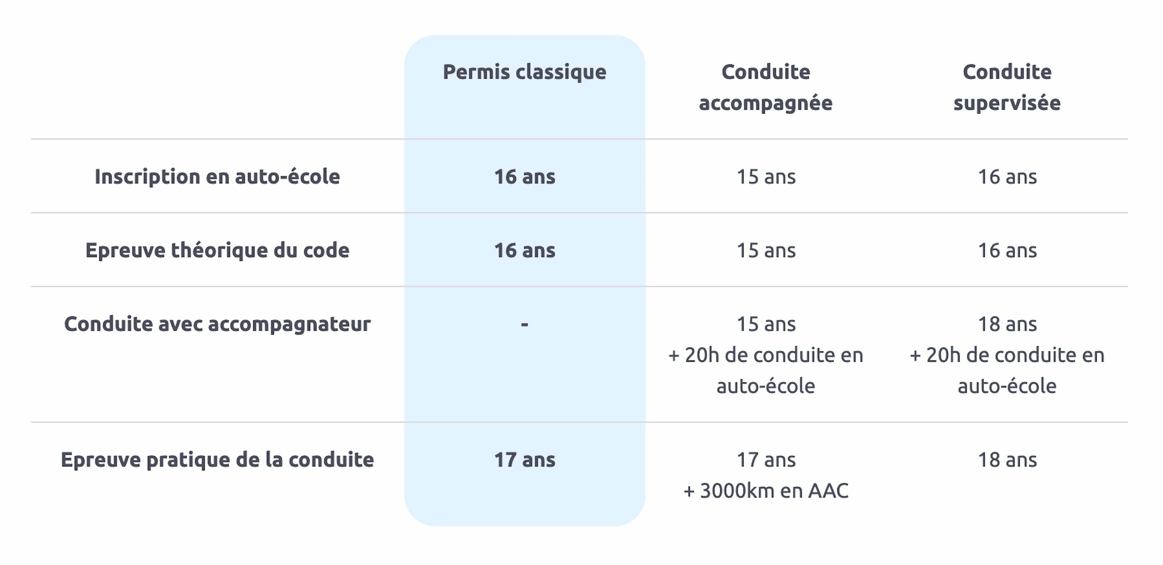 Tableau âge permis de conduire