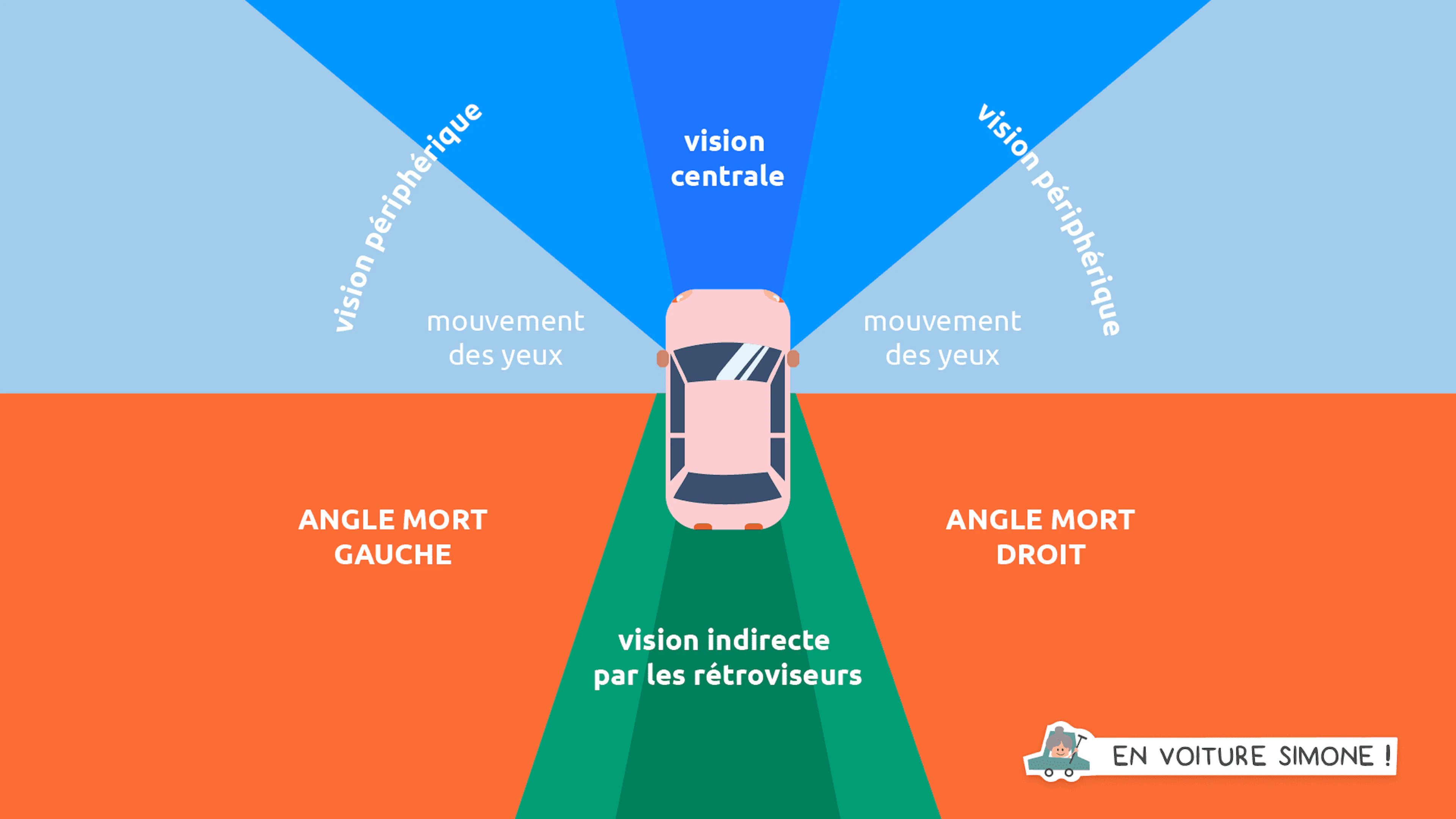 Angle mort d'une voiture