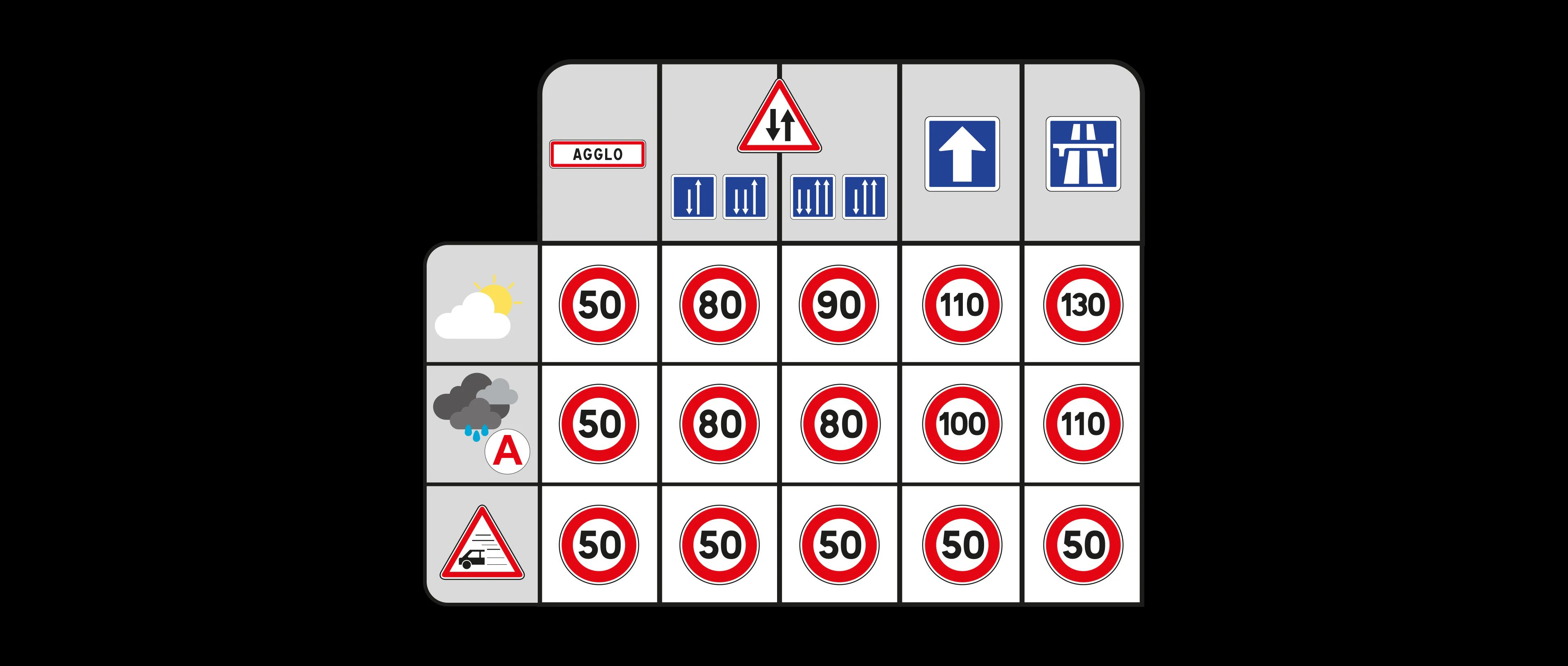 Limitations de vitesse par conditions
