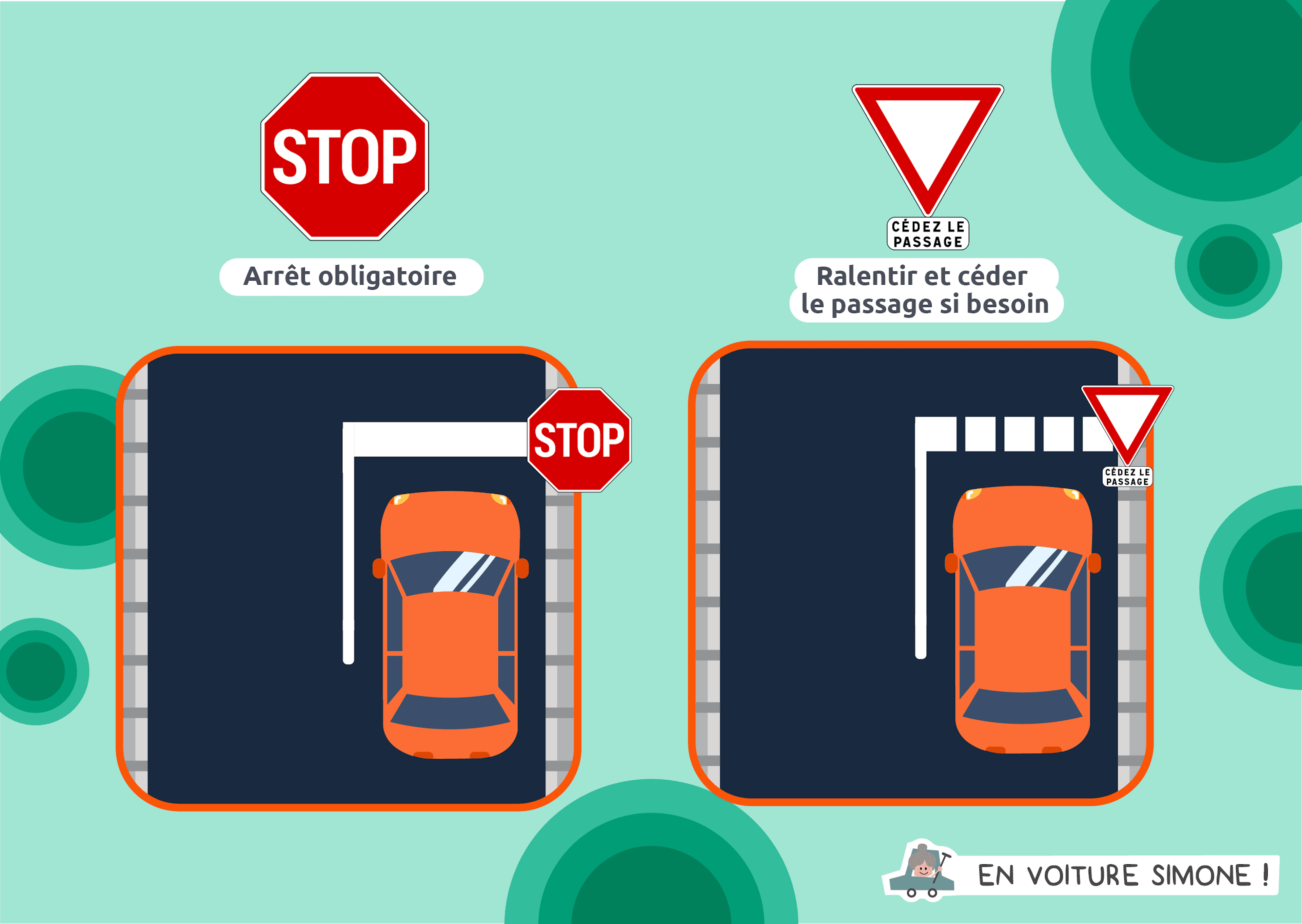 Une illustration mettant en évidence la distinction entre un panneau d'arrêt, un panneau de cédez le passage, et le marquage au sol