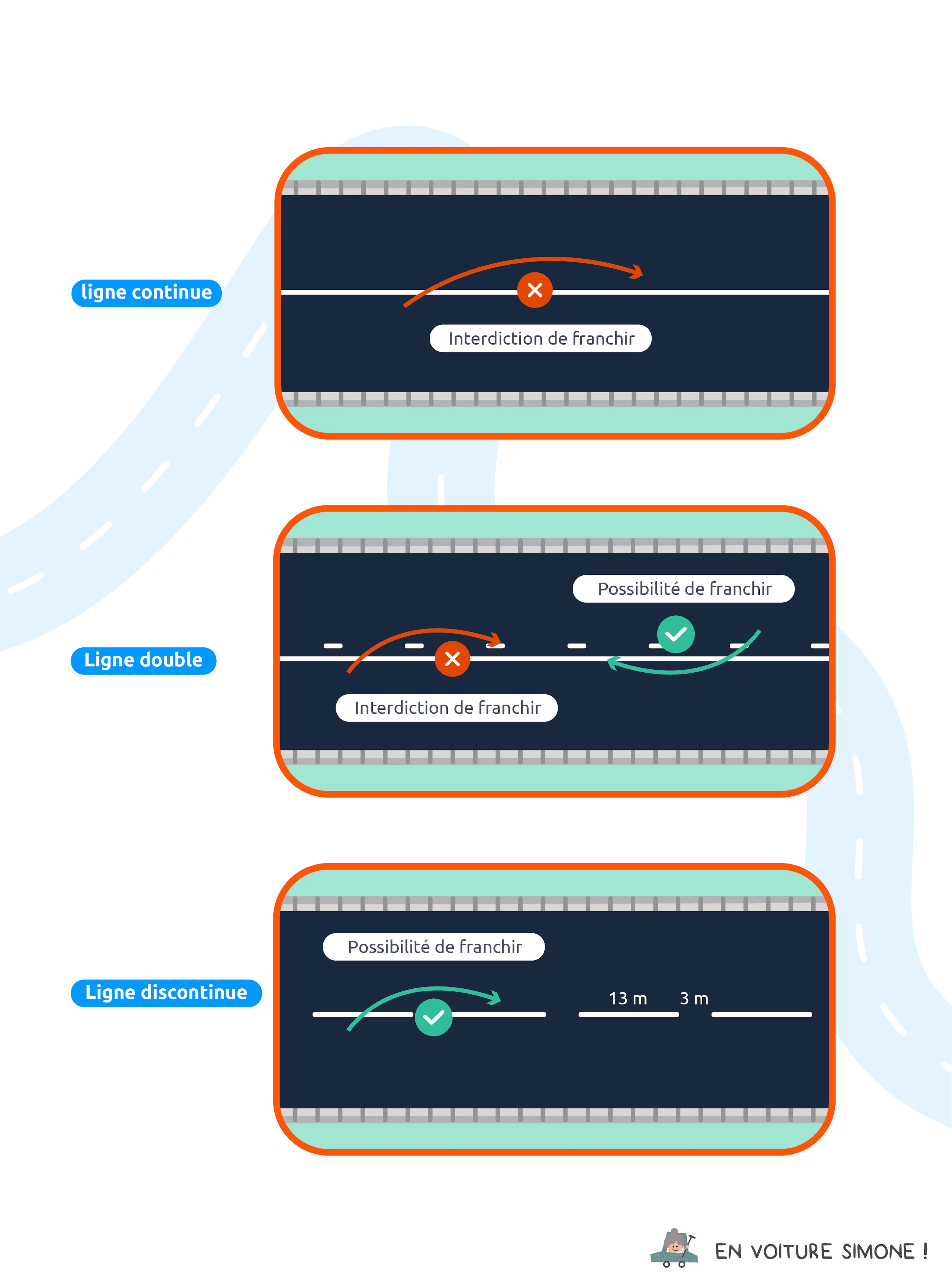 Illustration des règles de franchissement de lignes continues, de lignes continues avec lignes discontinues, et de lignes discontinues