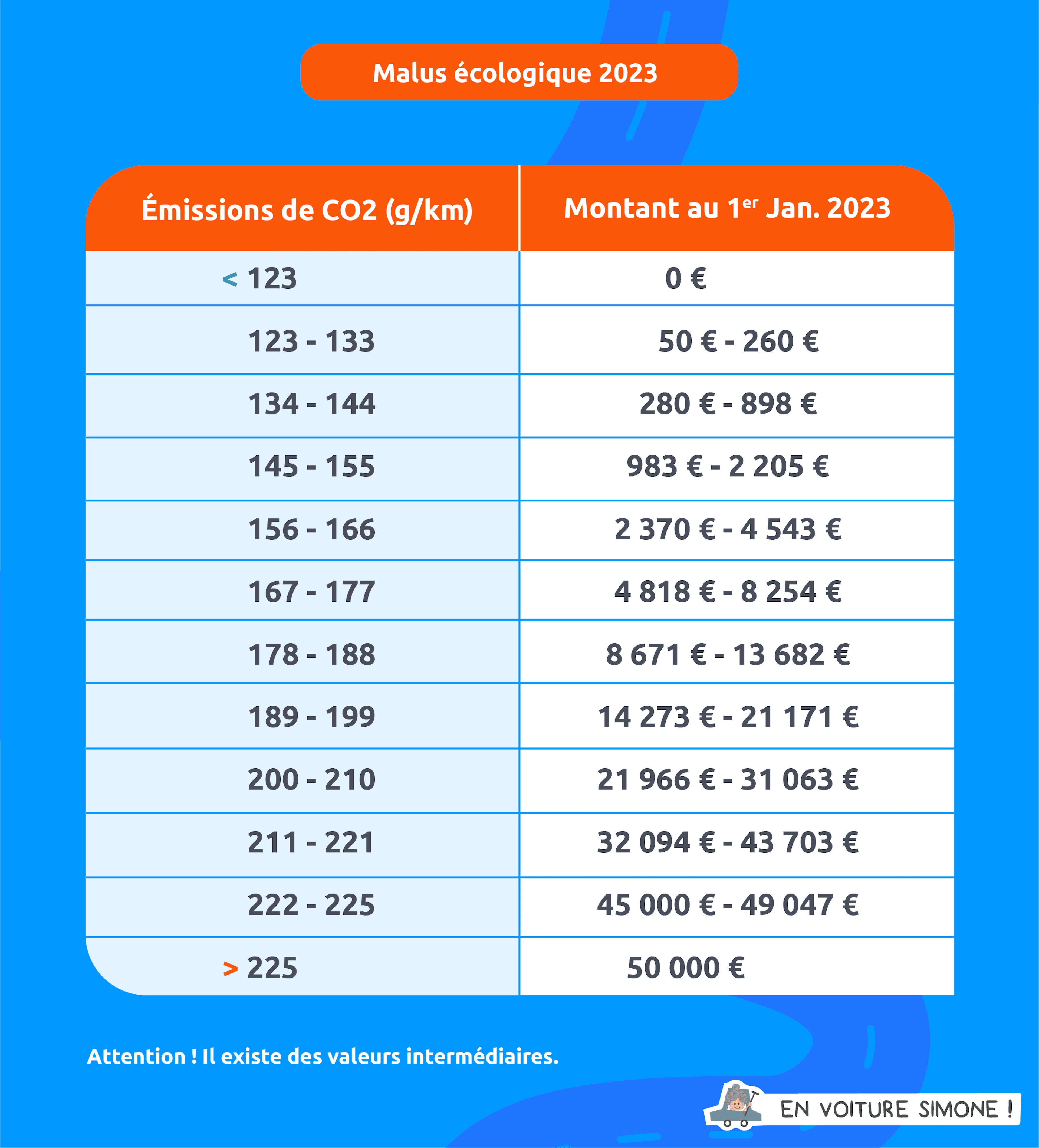 Tableau du malus écologique 2023