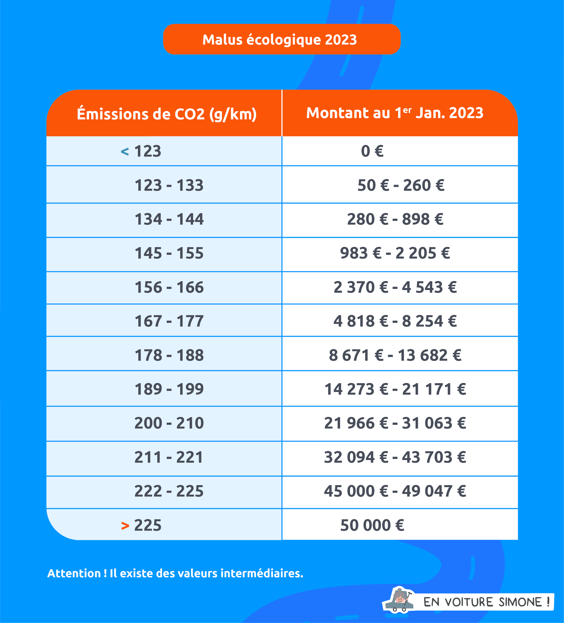 Malus écologique ou écotaxe pour véhicule quel montant