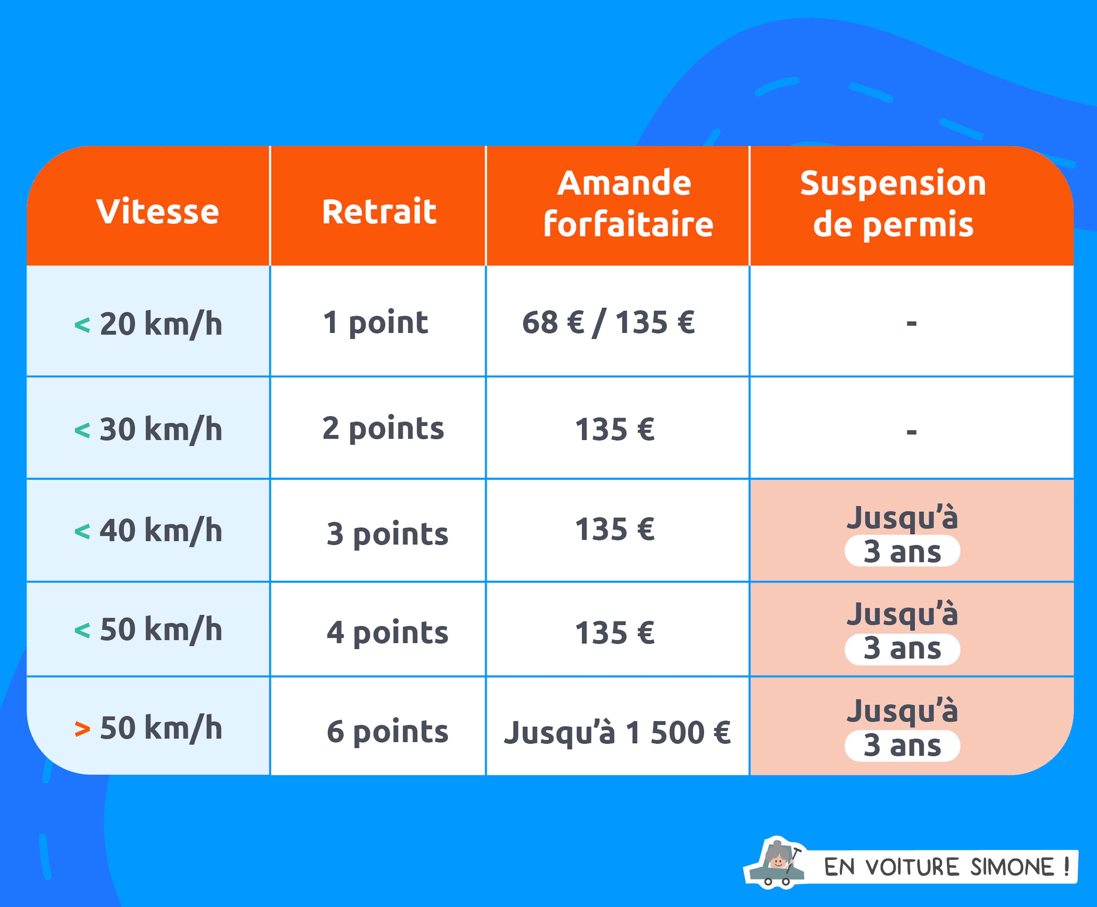 Tableau illustrant les montants des amendes forfaitaires et les retraits de points de permis en fonction du dépassement de la vitesse autorisée