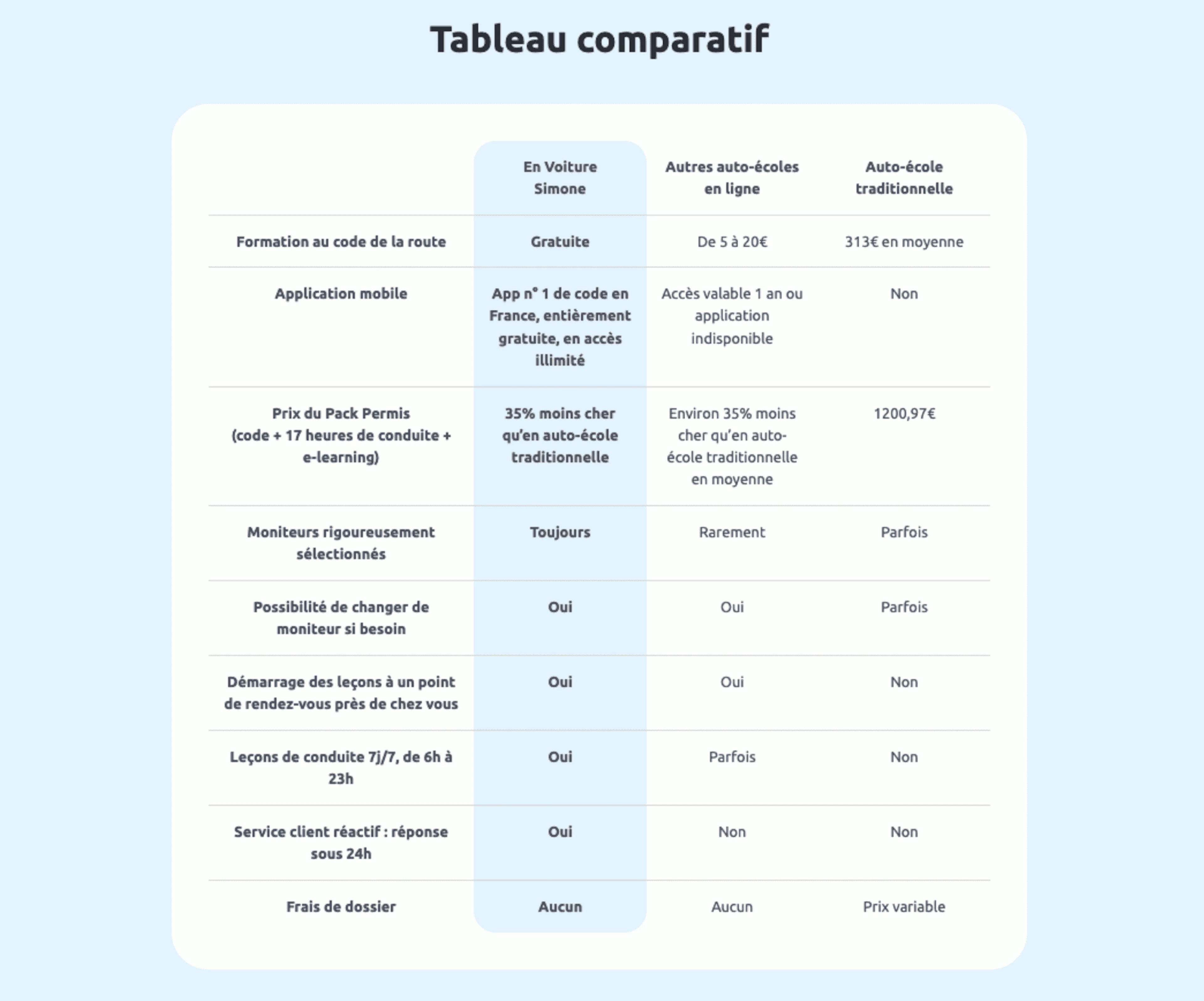 Tableau comparatif des offres de formation à la conduite en auto-école traditionnelle et chez En Voiture Simone